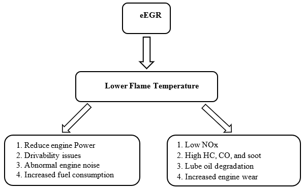 The impact of electronic exhaust gas recirculation (eEGR) on diesel engine performance and emissions.