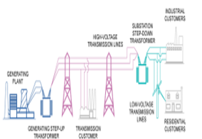 Conventional centralized electric grid structure 